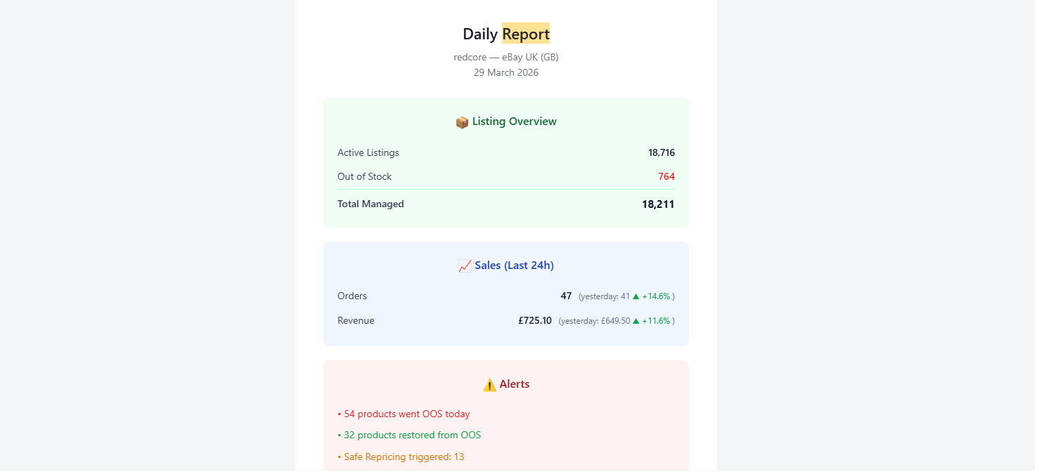 Report sections breakdown